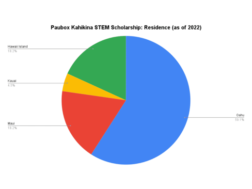 Paubox-Kahikina-STEM-Scholarship_-Residence-as-of-2022-1024x768-1