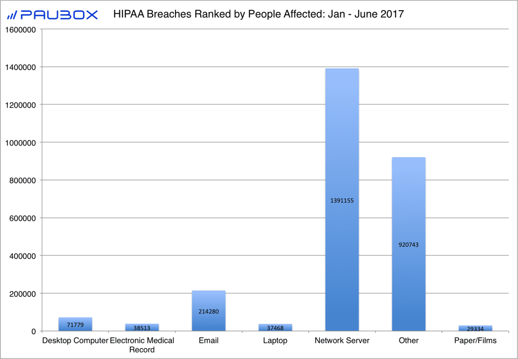 HIPAA Breaches Ranked by People Affected: Jan - June 2017 - Paubox