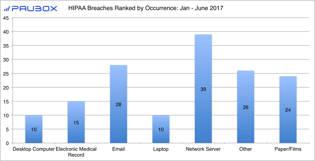 HIPAA Breaches by Occurrence: Jan - June 2017 - Paubox