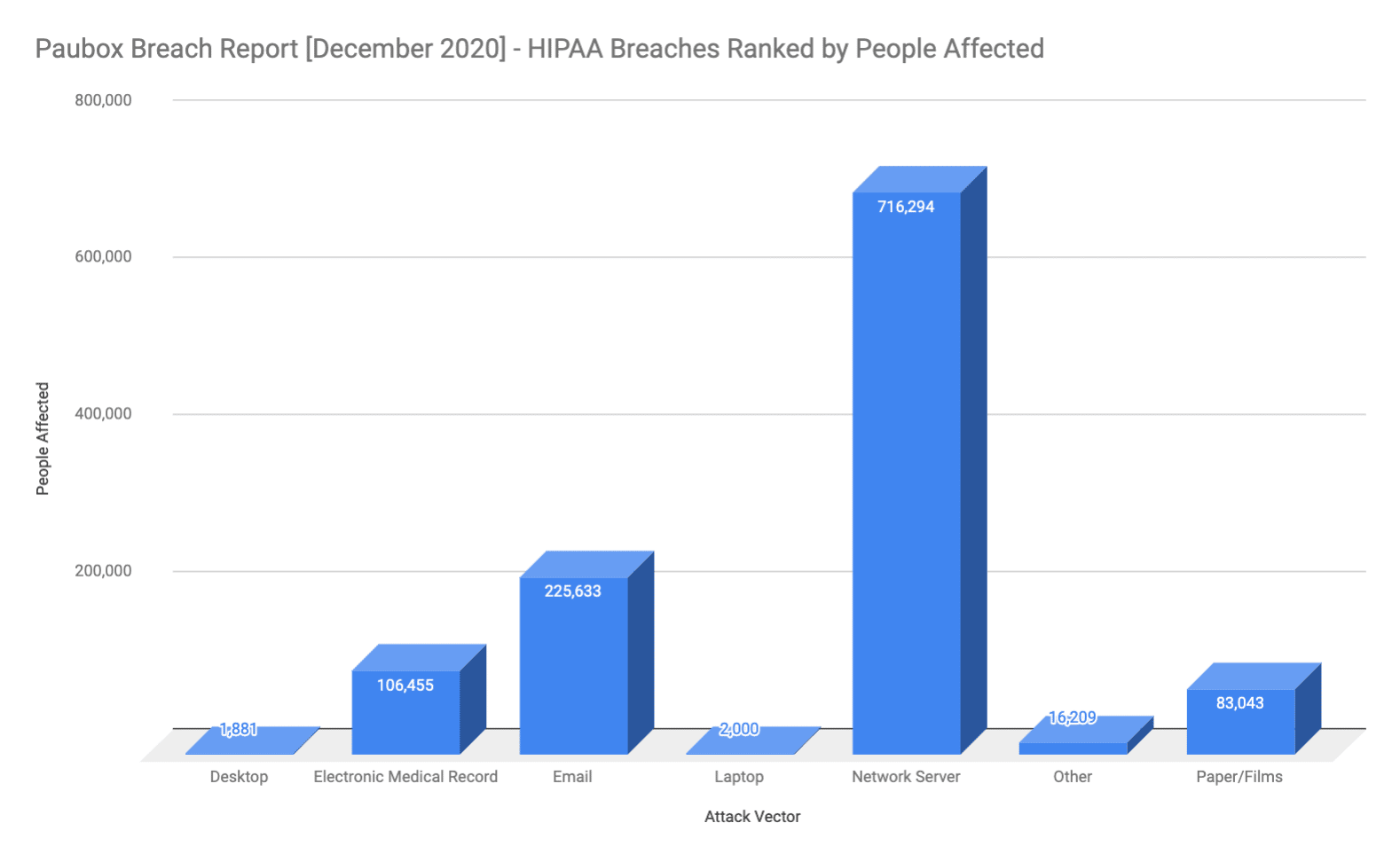 HIPAA Breach Report for December 2020