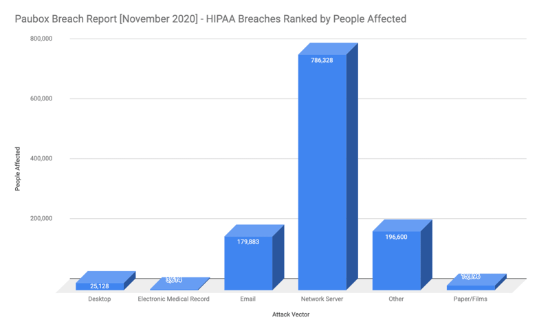 HIPAA Breach Report for November 2020