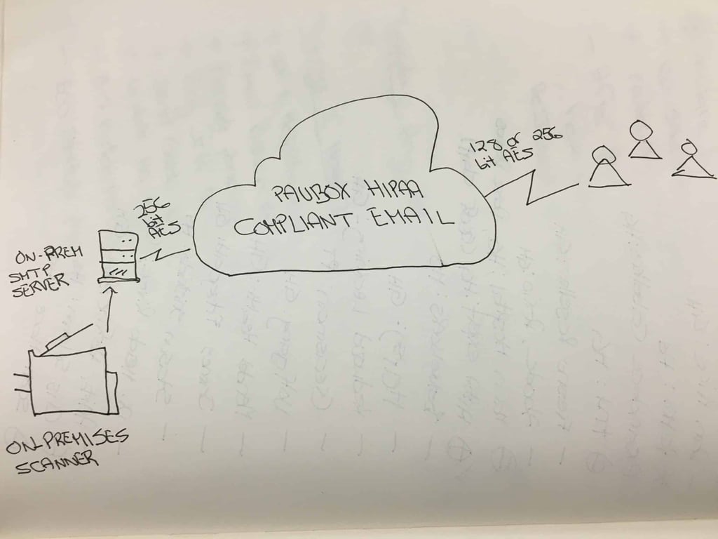 How to Use Scan to HIPAA Compliant Email - Paubox