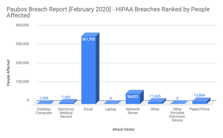 Feb 2020 HIPAA breaches by people affected