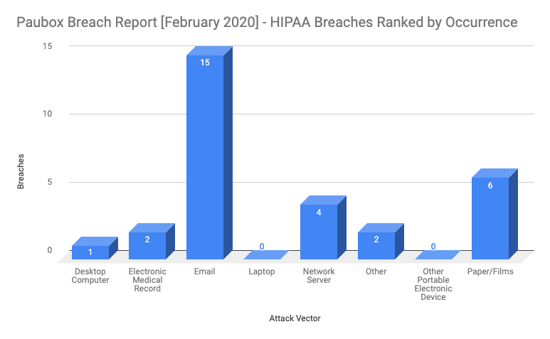 February 2020 HIPAA breaches by occurance