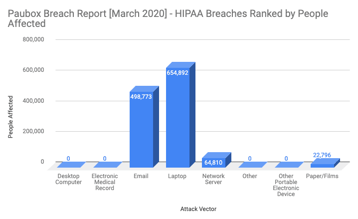 Paubox Breach Report March 2020 - People affected