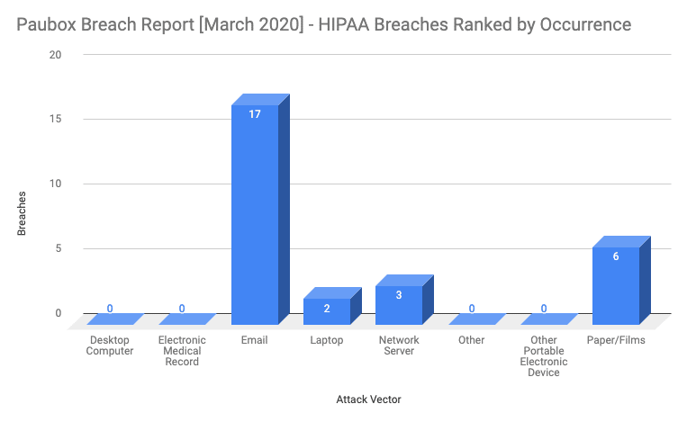 Paubox Breach Report March 2020 - Occurance