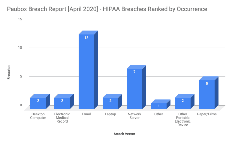 April 2020 HIPAA Breaches by Occurrence