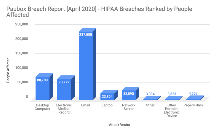 April 2020 HIPAA Breaches by People Affected