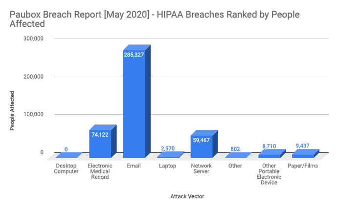 Paubox Breach Report [May 2020] - HIPAA Breaches Ranked by People Affected