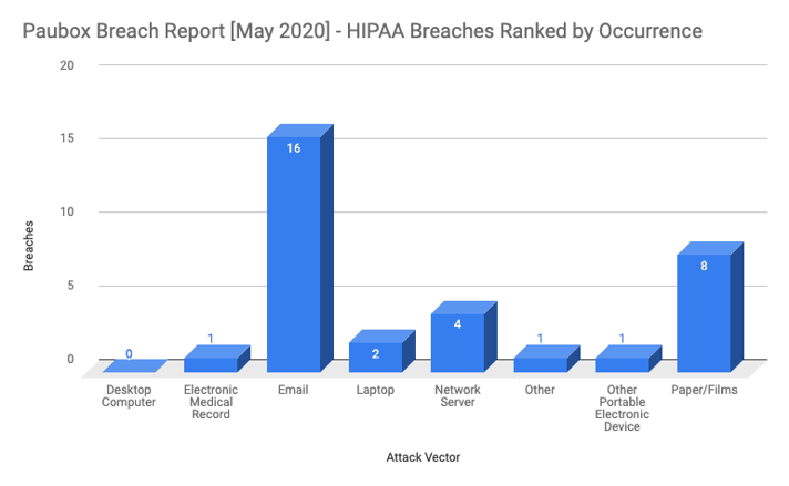Paubox Breach Report [May 2020] - HIPAA Breaches Ranked by Occurrence
