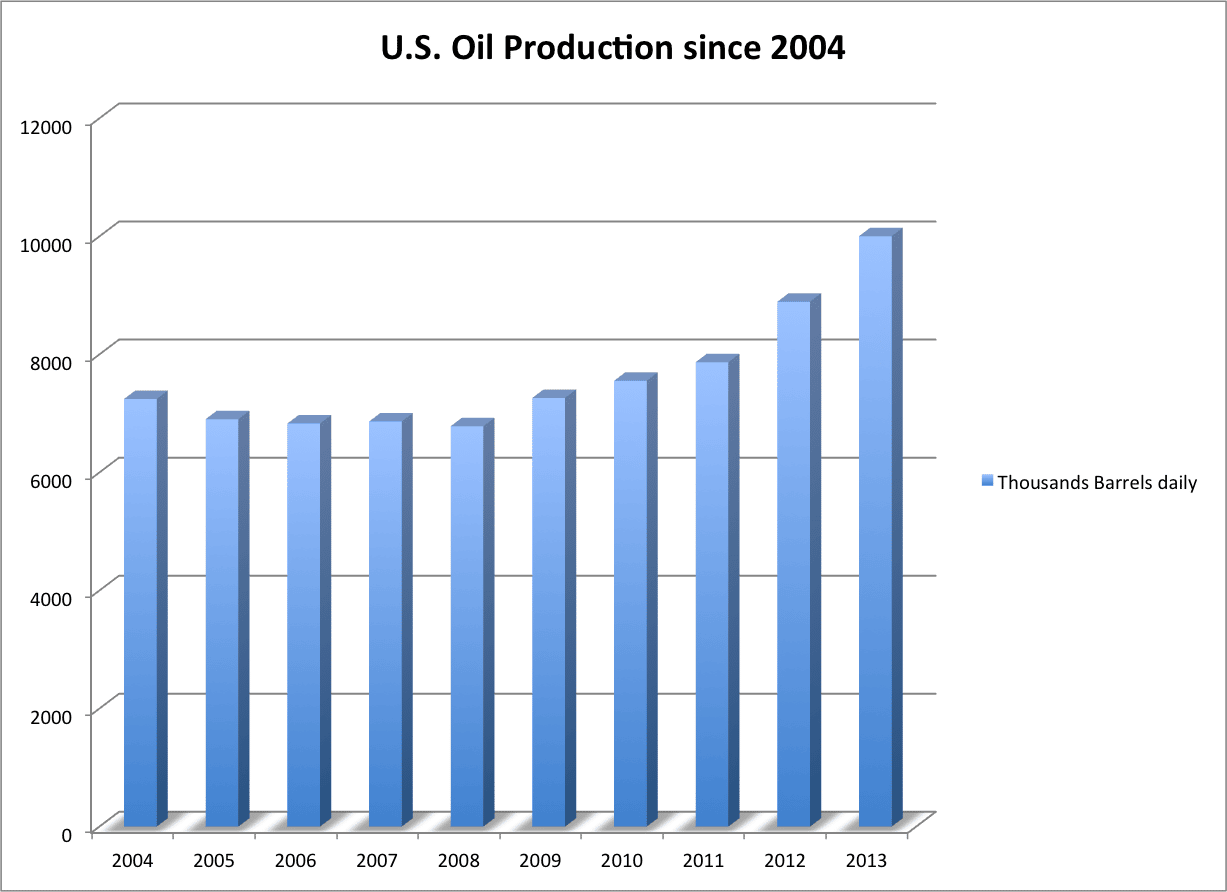 U.S. Oil Production since 2004