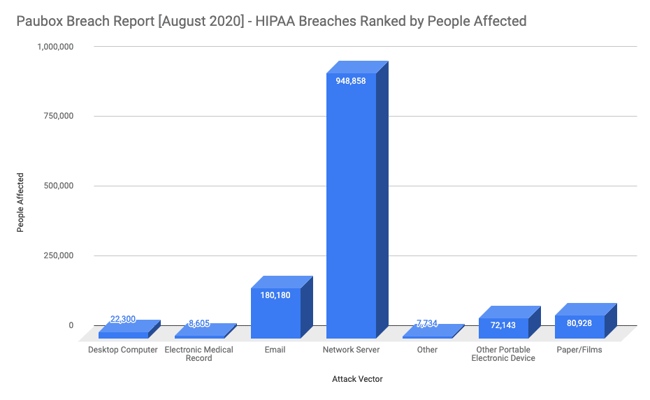 HIPAA Breach Report for August 2020