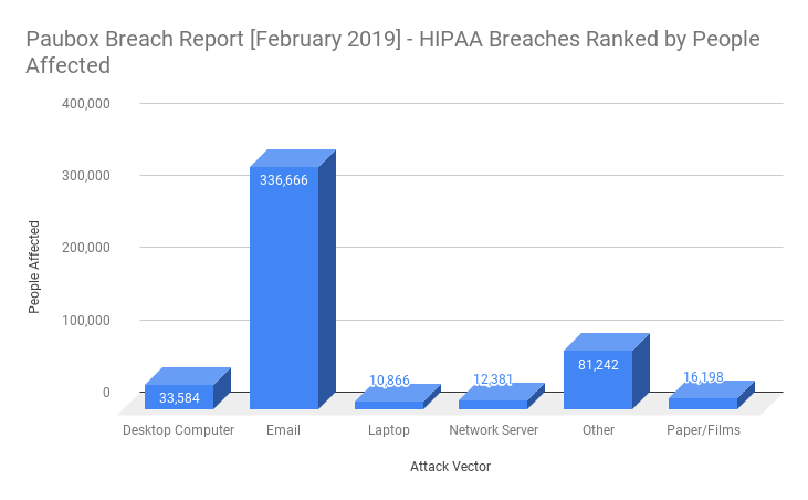 HIPAA breaches in February 2019 ranked by people affected graph