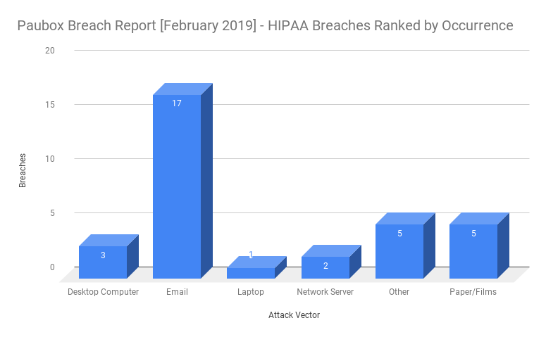 HIPAA breaches in February 2019 ranked by occurrence graph