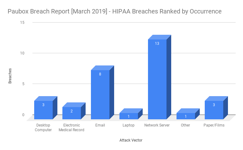 HIPAA breaches in March 2019 ranked by occurrence graph