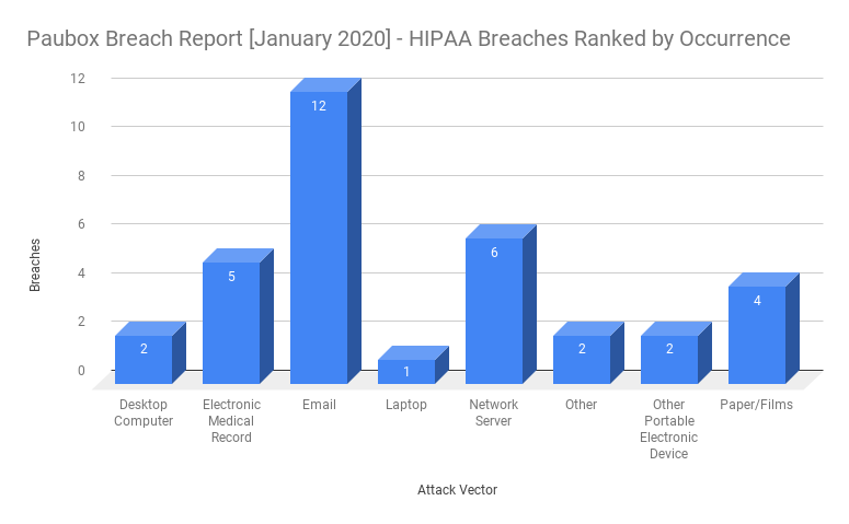 HIPAA breaches in January 2020 ranked by occurrence