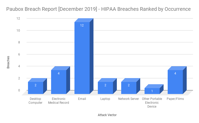 HIPAA breaches in December 2019 ranked by occurrence