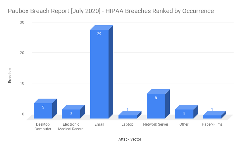HIPAA breaches ranked by occurrence in July 2020 graph
