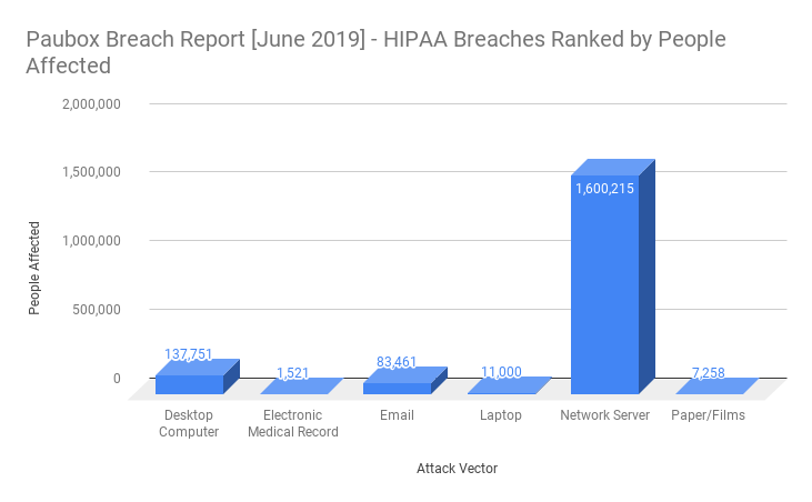 HIPAA breaches ranked by people affected in June 2019