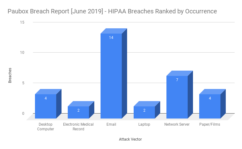 HIPAA breaches ranked by occurrence in June 2019 graph