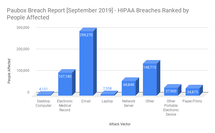 HIPAA Breach Report for September 2019