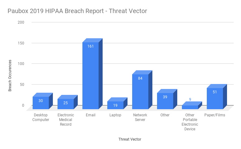 Paubox 2019 HIPAA Breach Report: Threat Vector