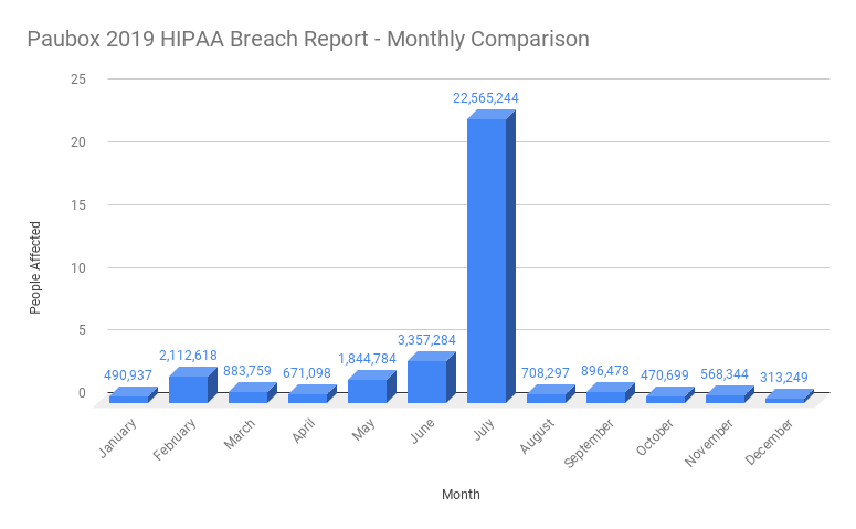 Paubox 2019 HIPAA Breach Report: Monthly Comparison