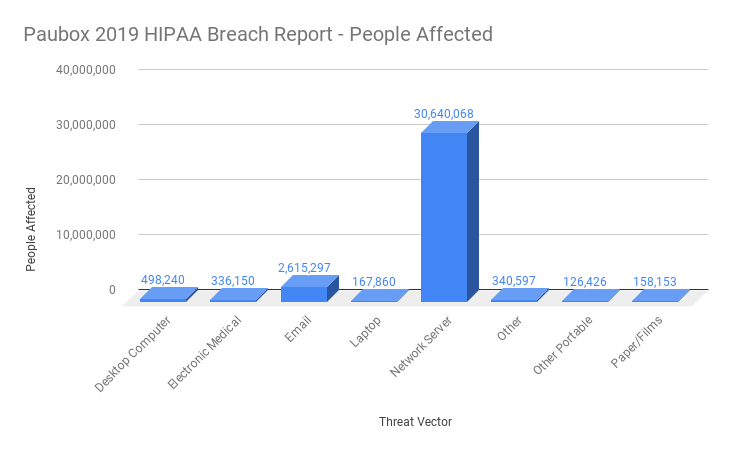 2019 HIPAA Breach Report: Breaches ranked by People Affected
