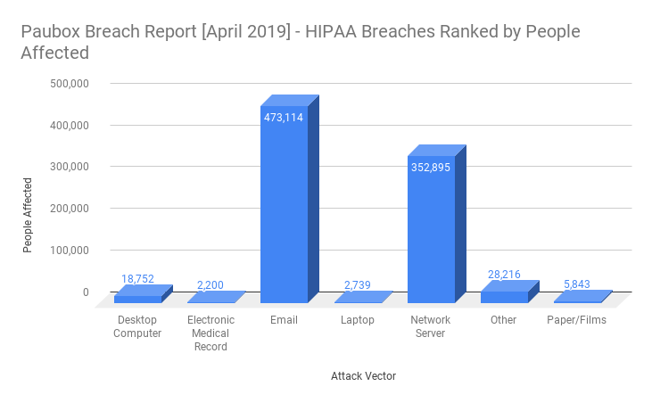 HIPAA breaches ranked by people affected in April 2019 graph