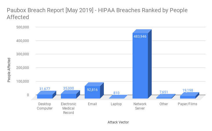 HIPAA breaches ranked by people affected in May 2019 graph