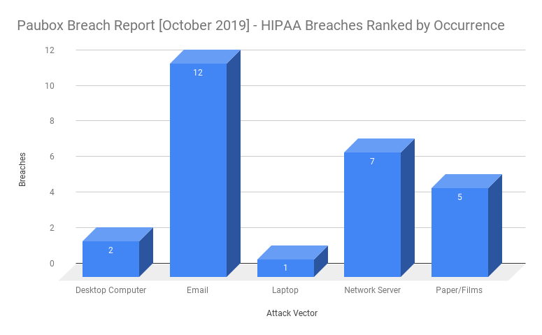 HIPAA breaches in October 2019 ranked by occurrence