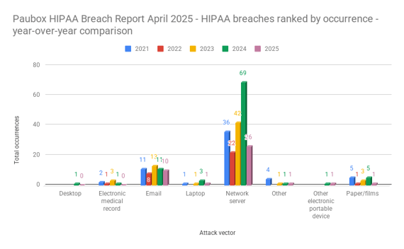 Paubox HIPAA Breach Report April 2025 - HIPAA breaches ranked by occurrence - year-over-year comparison