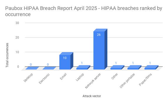 Paubox HIPAA Breach Report April 2025 - HIPAA breaches ranked by occurrence