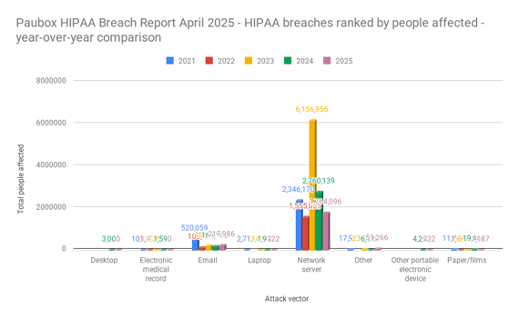 Paubox HIPAA Breach Report April 2025 - HIPAA breaches ranked by people affected - year-over-year comparison
