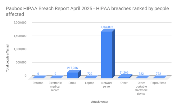Paubox HIPAA Breach Report April 2025 - HIPAA breaches ranked by people affected