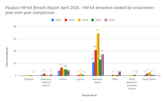 Paubox HIPAA Breach Report April 2026 - HIPAA breaches ranked by occurrence - year-over-year comparison