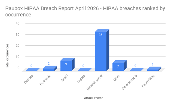 Paubox HIPAA Breach Report April 2026 - HIPAA breaches ranked by occurrence