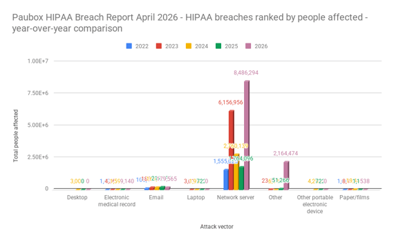 Paubox HIPAA Breach Report April 2026 - HIPAA breaches ranked by people affected - year-over-year comparison