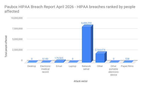 Paubox HIPAA Breach Report April 2026 - HIPAA breaches ranked by people affected