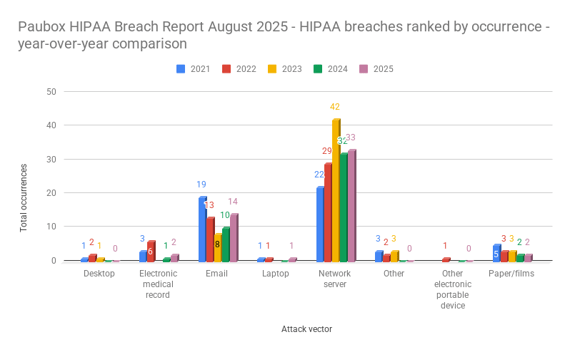 Paubox HIPAA Breach Report August 2025 - HIPAA breaches ranked by occurrence - year-over-year comparison