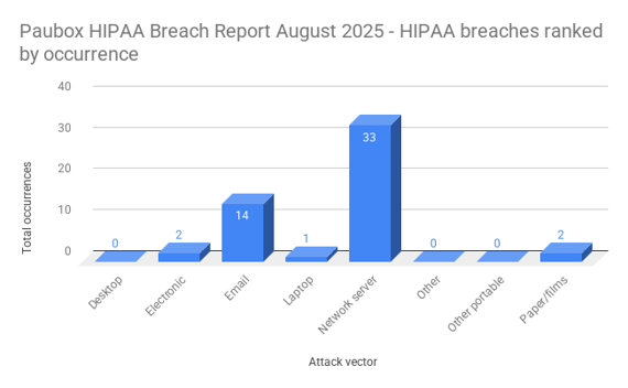 Paubox HIPAA Breach Report August 2025 - HIPAA breaches ranked by occurrence