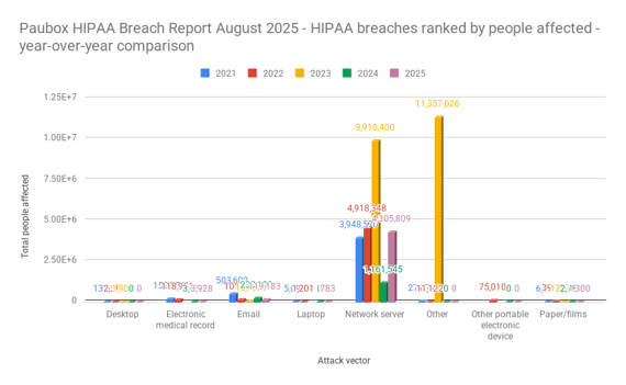 Paubox HIPAA Breach Report August 2025 - HIPAA breaches ranked by people affected - year-over-year comparison