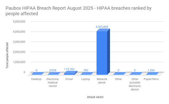 Paubox HIPAA Breach Report August 2025 - HIPAA breaches ranked by people affected