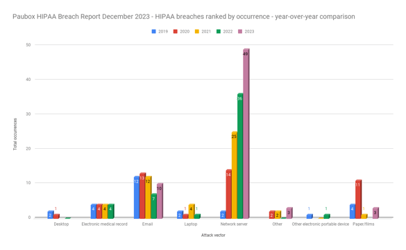 Paubox HIPAA Breach Report December 2023 - HIPAA breaches ranked by occurrence - year-over-year comparison