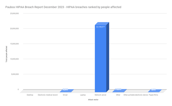 Paubox HIPAA Breach Report December 2023 - HIPAA breaches ranked by people affected