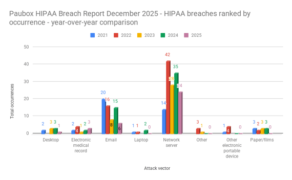 Paubox HIPAA Breach Report December 2025 - HIPAA breaches ranked by occurrence - year-over-year comparison-1