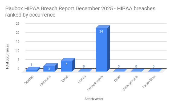Paubox HIPAA Breach Report December 2025 - HIPAA breaches ranked by occurrence-1