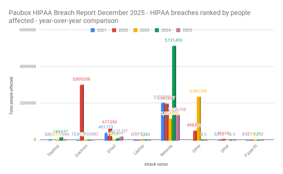 Paubox HIPAA Breach Report December 2025 - HIPAA breaches ranked by people affected - year-over-year comparison-1