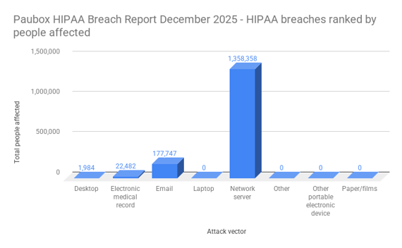 Paubox HIPAA Breach Report December 2025 - HIPAA breaches ranked by people affected-1