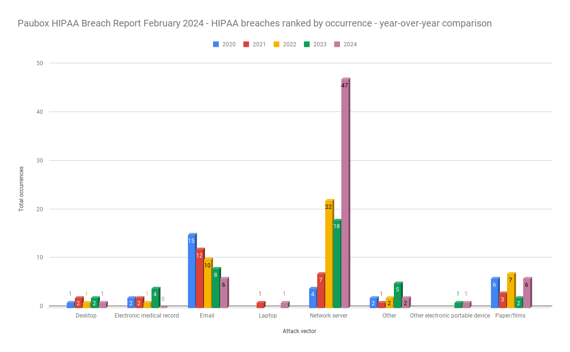 Paubox HIPAA Breach Report February 2024 - HIPAA breaches ranked by occurrence - year-over-year comparison